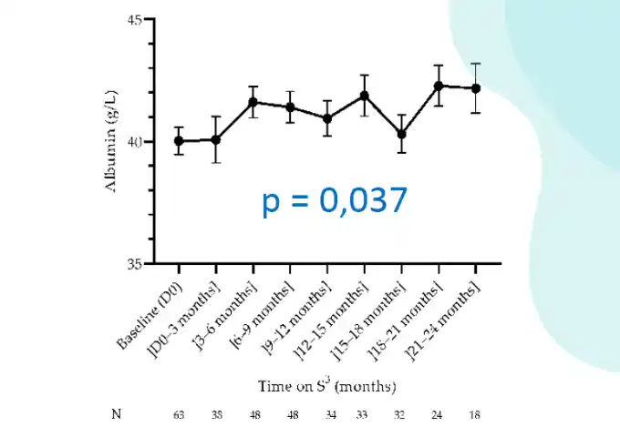 Serum albumin levels are significantly increased